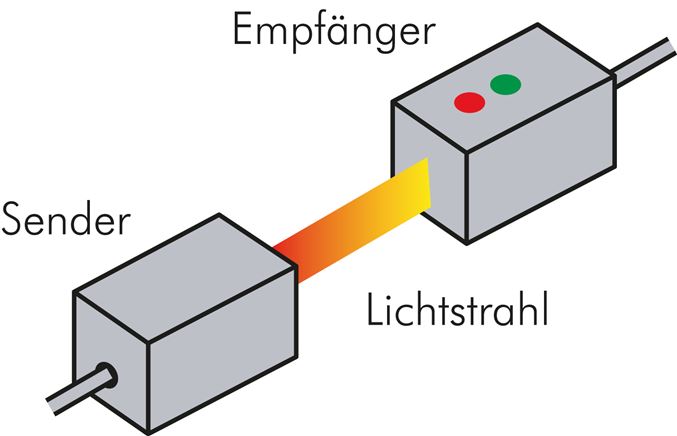 Príklad použití: Princip funkce jednocestných svetelných závor
