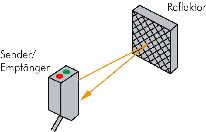 Príklad použití: Funkcní princip reflexních svetelných závor