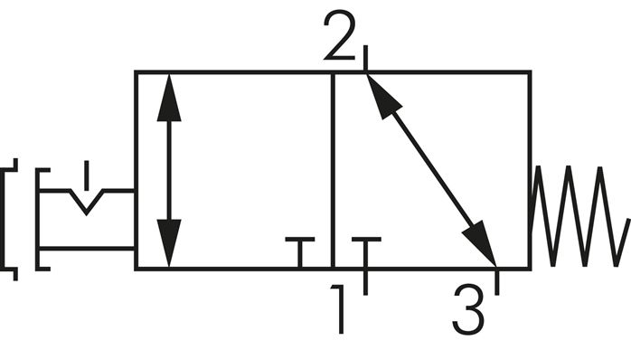 Schematický symbol: 3/2-dráhový ventil nouzového zastavení (NC/NO)
