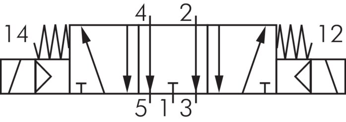Schematický symbol: 5/3-dráhový magnetický ventil (strední poloha odvzdušnená)