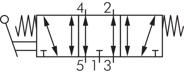 Schematický symbol: 5/3-dráhový rucní pákový ventil s vratnou pružinou (odvzdušnená strední poloha)
