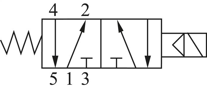 Schematický symbol: 5/2-dráhový magnetický ventil s vratnou pružinou