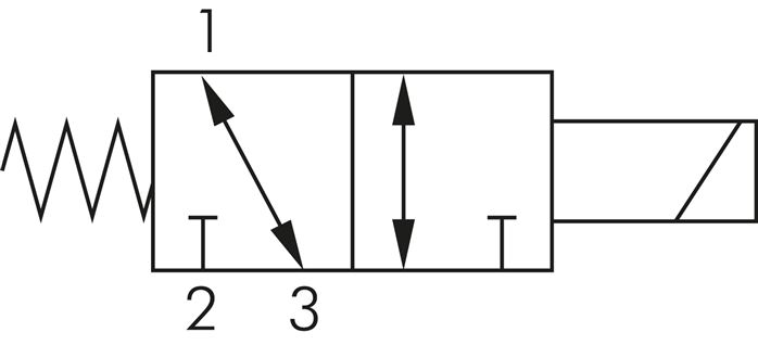 Schematický symbol: 3/2-dráhový magnetický ventil, uzavrený nebo otevrený bez proudu (NC nebo NO)