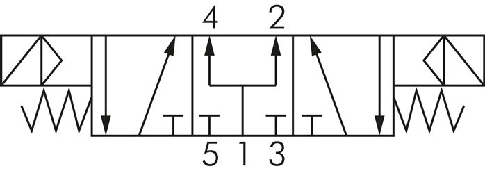 Schematický symbol: 5/3-dráhový magnetický ventil (strední poloha s ventilací)